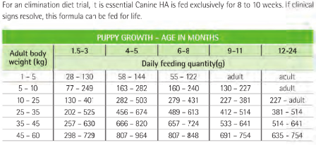 Purina Puppy Chow Serving Size Chart