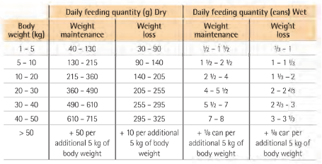 Purina Dog Food Feeding Chart
