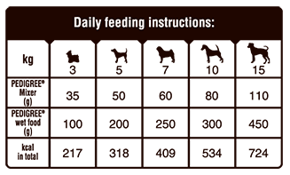 Pedigree Feeding Chart For Puppies